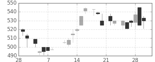 ＮＴＮの日足チャート(1985年3月)