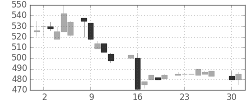 ＮＴＮの日足チャート(1985年4月)
