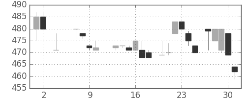 ＮＴＮの日足チャート(1985年5月)