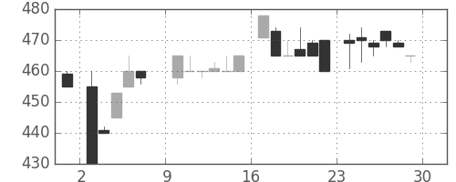 ＮＴＮの日足チャート(1985年6月)