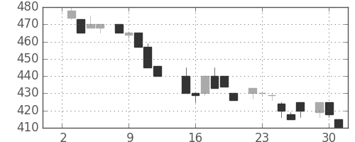 ＮＴＮの日足チャート(1985年7月)