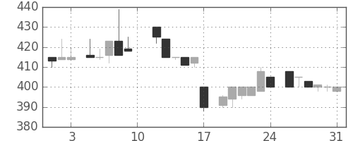ＮＴＮの日足チャート(1985年8月)
