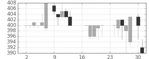 ＮＴＮの日足チャート(1985年9月)
