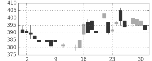 ＮＴＮの日足チャート(1985年10月)
