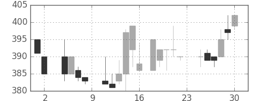 ＮＴＮの日足チャート(1985年11月)