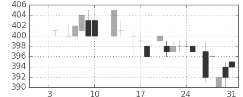 ＮＴＮの日足チャート(1986年1月)