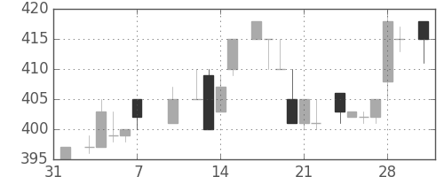 ＮＴＮの日足チャート(1986年2月)