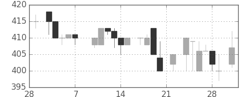 ＮＴＮの日足チャート(1986年3月)