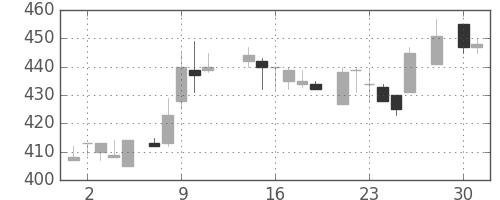 ＮＴＮの日足チャート(1986年4月)