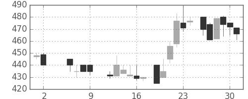 ＮＴＮの日足チャート(1986年5月)