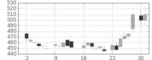 ＮＴＮの日足チャート(1986年6月)