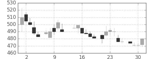 ＮＴＮの日足チャート(1986年7月)