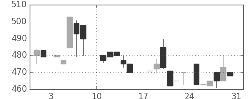 ＮＴＮの日足チャート(1986年8月)