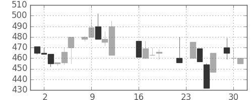 ＮＴＮの日足チャート(1986年9月)