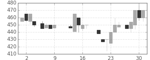 ＮＴＮの日足チャート(1986年10月)