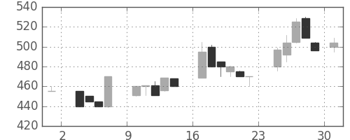 ＮＴＮの日足チャート(1986年11月)