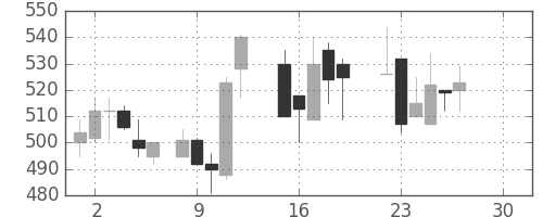 ＮＴＮの日足チャート(1986年12月)