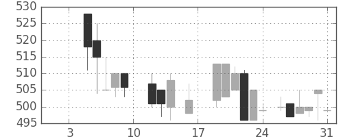 ＮＴＮの日足チャート(1987年1月)