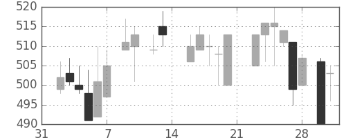 ＮＴＮの日足チャート(1987年2月)