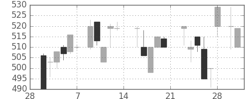 ＮＴＮの日足チャート(1987年3月)