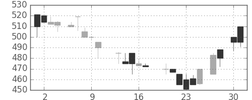 ＮＴＮの日足チャート(1987年4月)