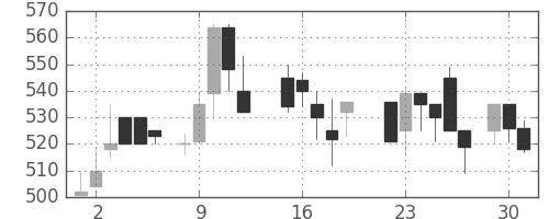 ＮＴＮの日足チャート(1987年6月)