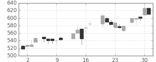 ＮＴＮの日足チャート(1987年7月)