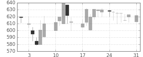 ＮＴＮの日足チャート(1987年8月)