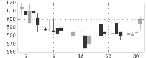ＮＴＮの日足チャート(1987年9月)