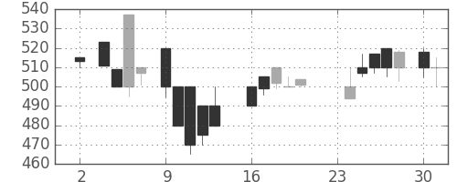 ＮＴＮの日足チャート(1987年11月)