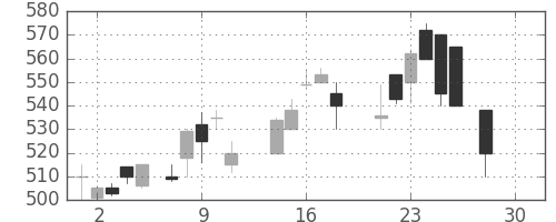 ＮＴＮの日足チャート(1987年12月)