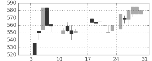 ＮＴＮの日足チャート(1988年1月)