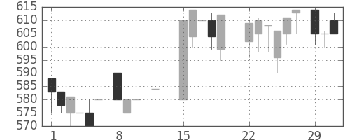 ＮＴＮの日足チャート(1988年2月)