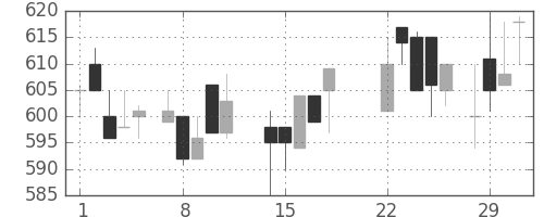 ＮＴＮの日足チャート(1988年3月)