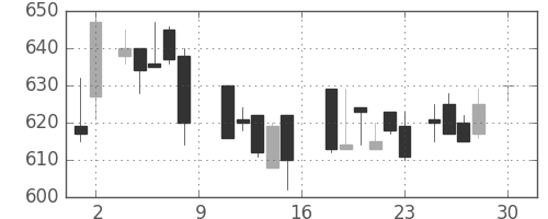ＮＴＮの日足チャート(1988年4月)