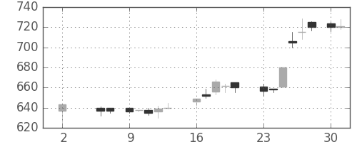 ＮＴＮの日足チャート(1988年5月)