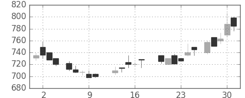 ＮＴＮの日足チャート(1988年6月)