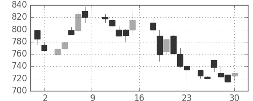 ＮＴＮの日足チャート(1988年7月)