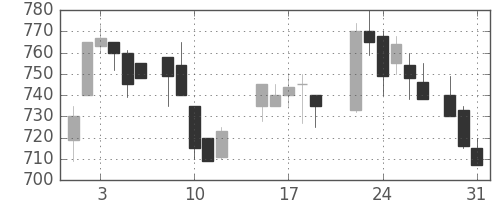 ＮＴＮの日足チャート(1988年8月)