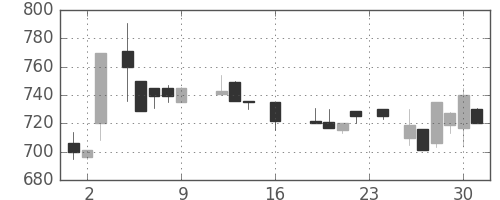 ＮＴＮの日足チャート(1988年9月)