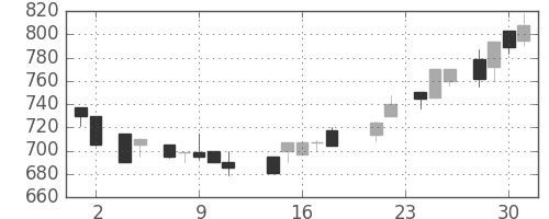 ＮＴＮの日足チャート(1988年11月)