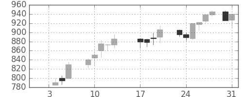 ＮＴＮの日足チャート(1989年1月)
