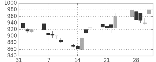 ＮＴＮの日足チャート(1989年2月)