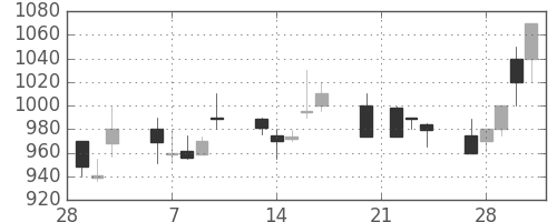 ＮＴＮの日足チャート(1989年3月)