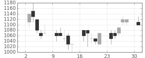 ＮＴＮの日足チャート(1989年4月)