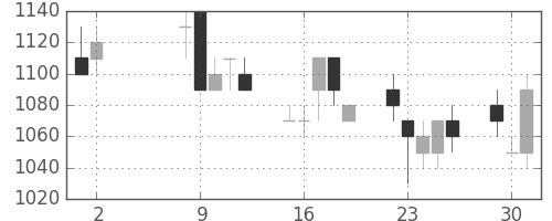 ＮＴＮの日足チャート(1989年5月)