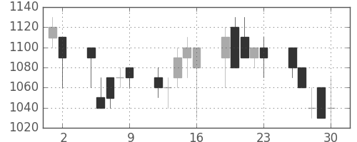 ＮＴＮの日足チャート(1989年6月)
