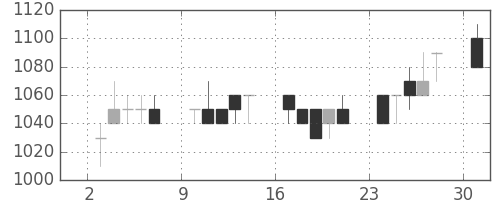 ＮＴＮの日足チャート(1989年7月)
