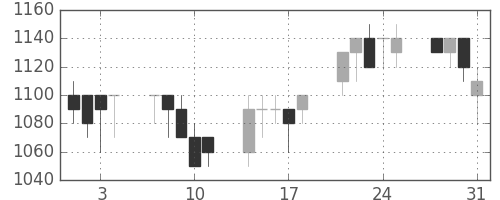 ＮＴＮの日足チャート(1989年8月)