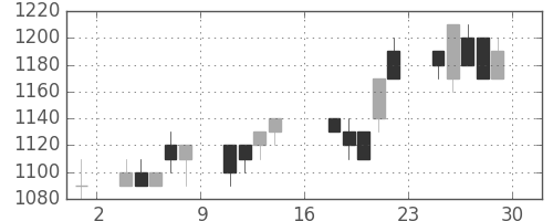 ＮＴＮの日足チャート(1989年9月)